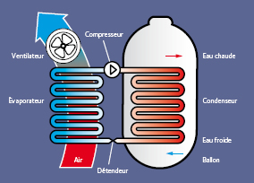 Ballon thermodynamique Foix